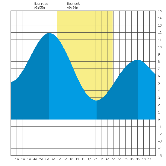 Sergius Narrows tide chart for Tuesday, February 10, 2026