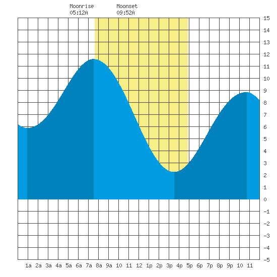 Sergius Narrows tide chart for Wednesday, February 11, 2026