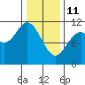Sergius Narrows tide chart for Wednesday, February 11, 2026