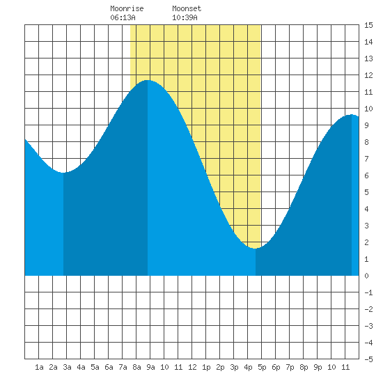 Sergius Narrows tide chart for Thursday, February 12, 2026