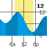 Sergius Narrows tide chart for Thursday, February 12, 2026