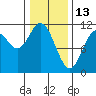 Sergius Narrows tide chart for Friday, February 13, 2026