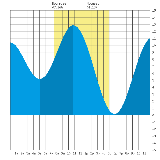 Sergius Narrows tide chart for Saturday, February 14, 2026
