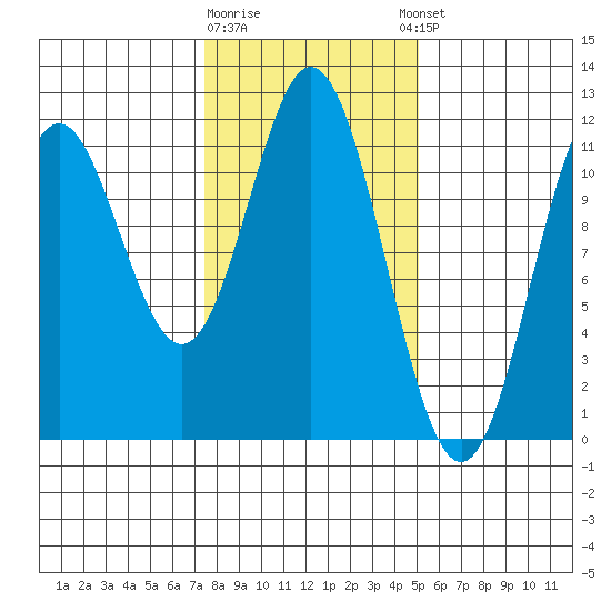 Sergius Narrows tide chart for Monday, February 16, 2026
