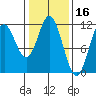 Sergius Narrows tide chart for Monday, February 16, 2026