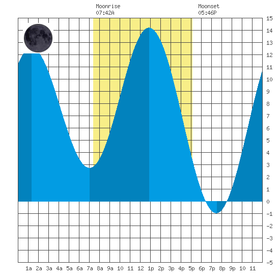 Sergius Narrows tide chart for Tuesday, February 17, 2026