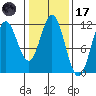 Sergius Narrows tide chart for Tuesday, February 17, 2026