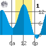 Sergius Narrows tide chart for Sunday, February 1, 2026