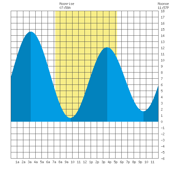 Sergius Narrows tide chart for Saturday, February 21, 2026
