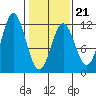 Sergius Narrows tide chart for Saturday, February 21, 2026