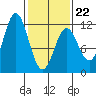 Sergius Narrows tide chart for Sunday, February 22, 2026