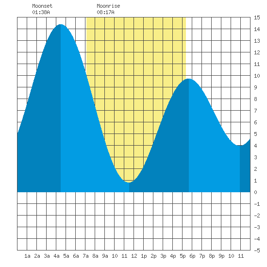 Sergius Narrows tide chart for Monday, February 23, 2026