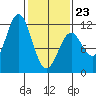 Sergius Narrows tide chart for Monday, February 23, 2026