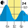 Sergius Narrows tide chart for Tuesday, February 24, 2026