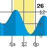 Sergius Narrows tide chart for Thursday, February 26, 2026