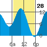 Sergius Narrows tide chart for Saturday, February 28, 2026