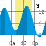 Sergius Narrows tide chart for Tuesday, February 3, 2026