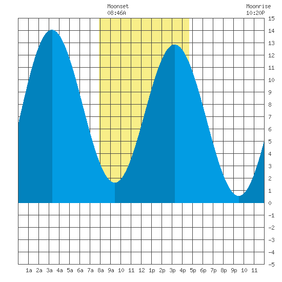 Sergius Narrows tide chart for Thursday, February 5, 2026