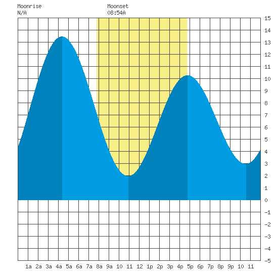 Sergius Narrows tide chart for Saturday, February 7, 2026