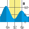 Sergius Narrows tide chart for Sunday, February 8, 2026