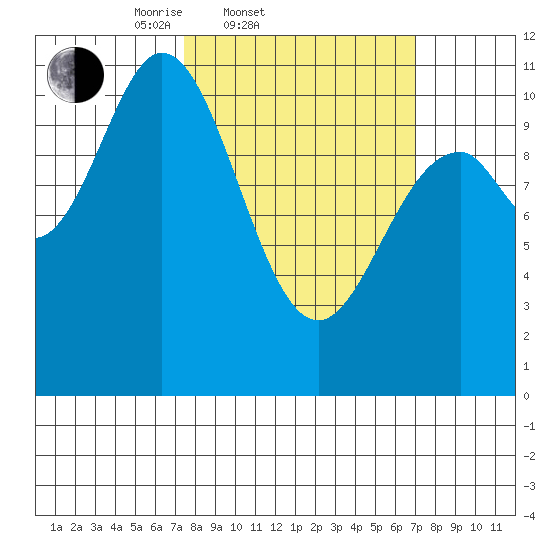 Sergius Narrows tide chart for Wednesday, March 11, 2026