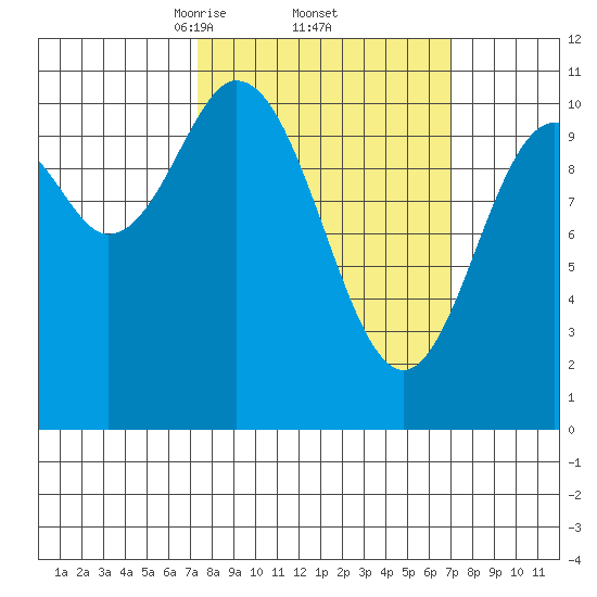 Sergius Narrows tide chart for Friday, March 13, 2026