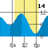 Sergius Narrows tide chart for Saturday, March 14, 2026