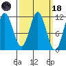 Sergius Narrows tide chart for Wednesday, March 18, 2026