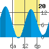 Sergius Narrows tide chart for Friday, March 20, 2026