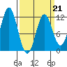 Sergius Narrows tide chart for Saturday, March 21, 2026