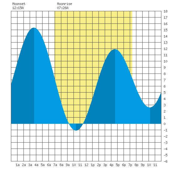 Sergius Narrows tide chart for Sunday, March 22, 2026