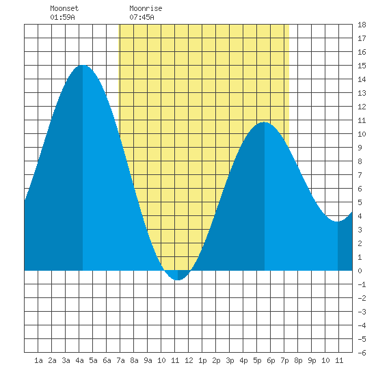 Sergius Narrows tide chart for Monday, March 23, 2026