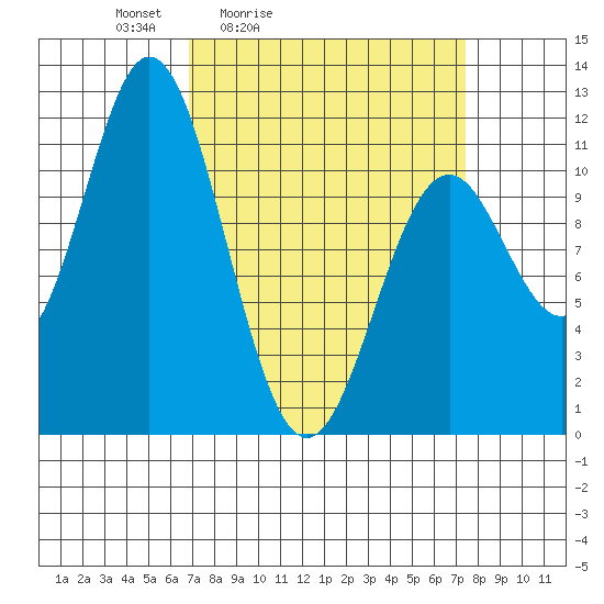 Sergius Narrows tide chart for Tuesday, March 24, 2026