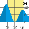 Sergius Narrows tide chart for Tuesday, March 24, 2026
