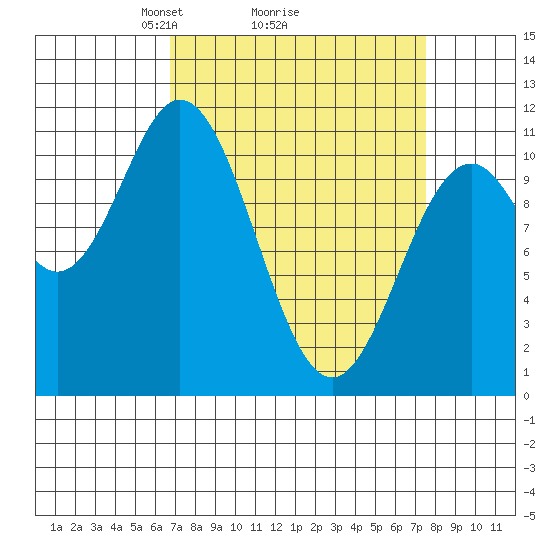 Sergius Narrows tide chart for Thursday, March 26, 2026