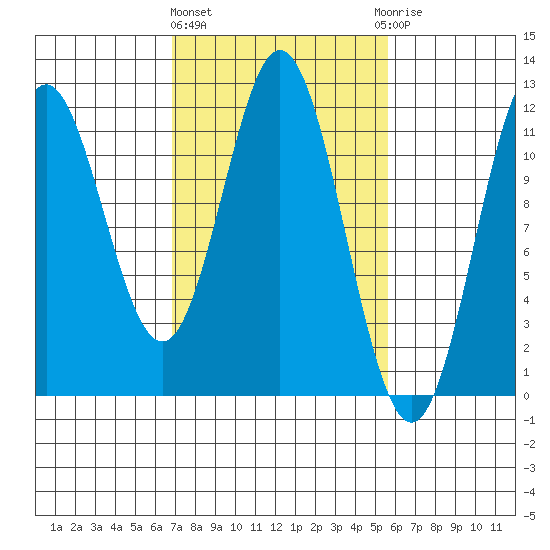Sergius Narrows tide chart for Monday, March 2, 2026