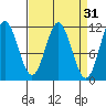 Sergius Narrows tide chart for Tuesday, March 31, 2026