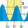 Sergius Narrows tide chart for Thursday, March 5, 2026