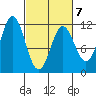 Sergius Narrows tide chart for Saturday, March 7, 2026