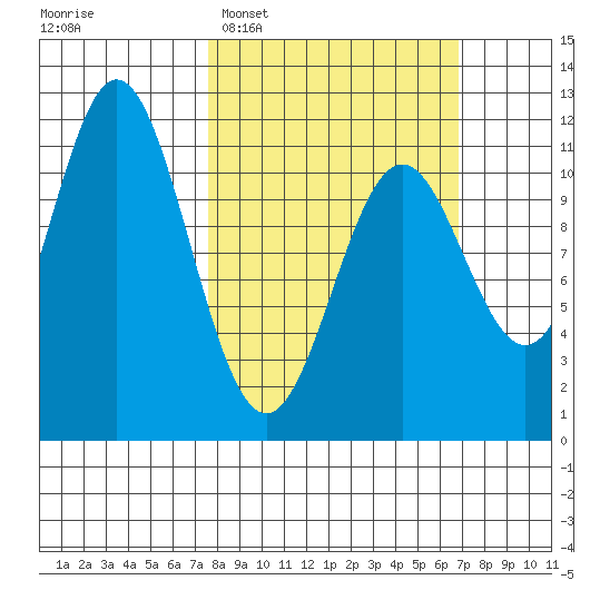 Sergius Narrows tide chart for Sunday, March 8, 2026