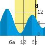 Sergius Narrows tide chart for Sunday, March 8, 2026