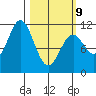 Sergius Narrows tide chart for Monday, March 9, 2026