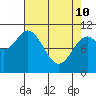 Sergius Narrows tide chart for Friday, April 10, 2026
