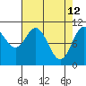 Sergius Narrows tide chart for Sunday, April 12, 2026