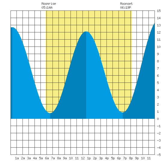 Sergius Narrows tide chart for Wednesday, April 15, 2026