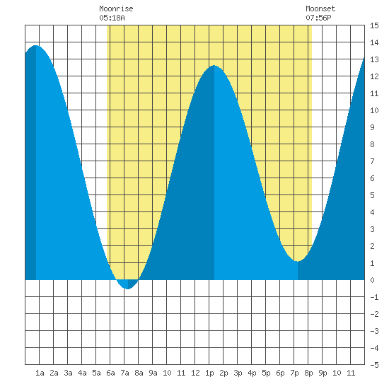 Sergius Narrows tide chart for Thursday, April 16, 2026