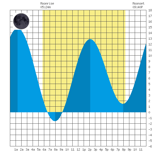 Sergius Narrows tide chart for Friday, April 17, 2026