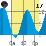 Sergius Narrows tide chart for Friday, April 17, 2026