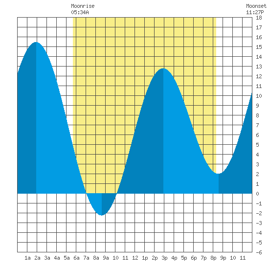 Sergius Narrows tide chart for Saturday, April 18, 2026