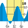 Sergius Narrows tide chart for Saturday, April 18, 2026